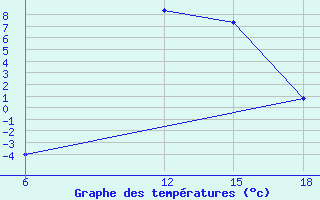 Courbe de tempratures pour Lazaropole