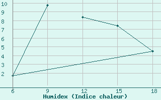 Courbe de l'humidex pour Bey?ehir