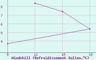 Courbe du refroidissement olien pour Ohrid-Aerodrome