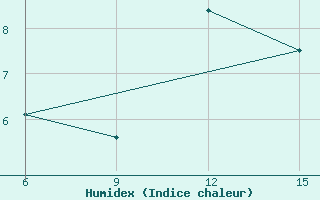 Courbe de l'humidex pour Ardahan