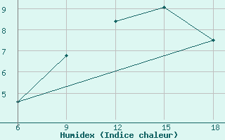 Courbe de l'humidex pour Lazaropole