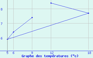 Courbe de tempratures pour Sonnblick