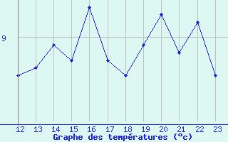 Courbe de tempratures pour Chlons-en-Champagne (51)