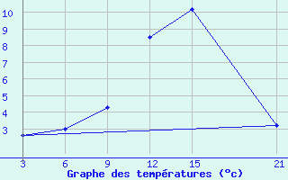 Courbe de tempratures pour Thala