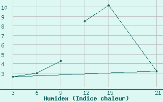 Courbe de l'humidex pour Thala