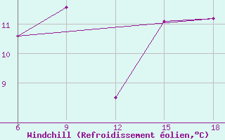 Courbe du refroidissement olien pour Skikda