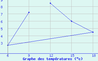 Courbe de tempratures pour Cankiri