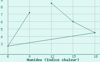 Courbe de l'humidex pour Cankiri