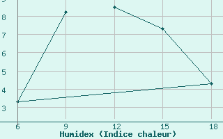 Courbe de l'humidex pour Lazaropole