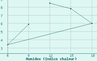 Courbe de l'humidex pour Dokshitsy