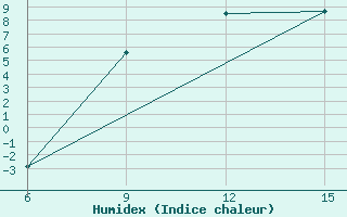 Courbe de l'humidex pour L'Viv