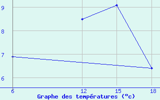 Courbe de tempratures pour Dokshitsy