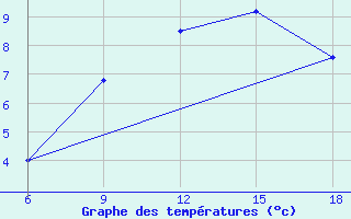 Courbe de tempratures pour Hassir