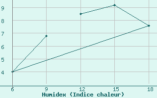 Courbe de l'humidex pour Hassir'Mel