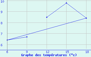 Courbe de tempratures pour Miliana