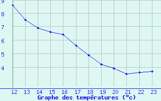 Courbe de tempratures pour Chasseral (Sw)