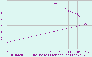 Courbe du refroidissement olien pour La Comella (And)