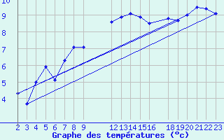 Courbe de tempratures pour Melle (Be)