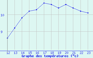 Courbe de tempratures pour Leign-les-Bois (86)