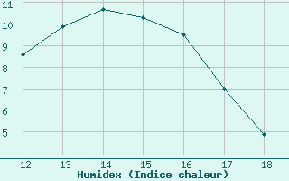 Courbe de l'humidex pour Ploeren (56)