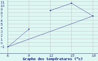 Courbe de tempratures pour Naama