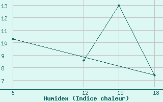 Courbe de l'humidex pour Hassakah