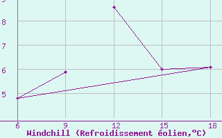 Courbe du refroidissement olien pour Sidi Bel Abbes
