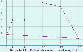 Courbe du refroidissement olien pour Monte Argentario