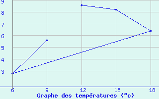 Courbe de tempratures pour Passo Dei Giovi