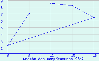 Courbe de tempratures pour Gevgelija