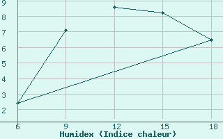 Courbe de l'humidex pour Gevgelija