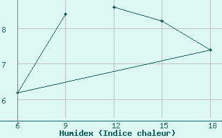 Courbe de l'humidex pour Aksehir
