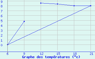 Courbe de tempratures pour Vinica-Pgc