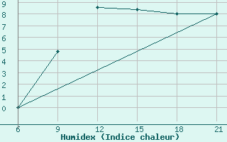 Courbe de l'humidex pour Vinica-Pgc