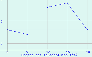 Courbe de tempratures pour Passo Dei Giovi