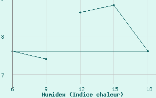 Courbe de l'humidex pour Passo Dei Giovi