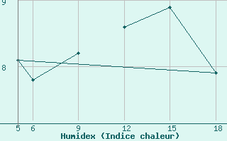 Courbe de l'humidex pour Sonnblick