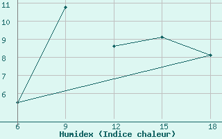 Courbe de l'humidex pour Cankiri