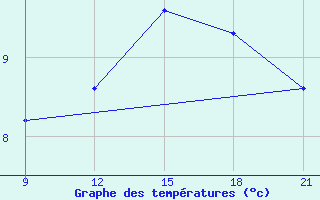 Courbe de tempratures pour Grimsstadir