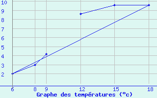 Courbe de tempratures pour Passo Dei Giovi