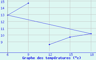 Courbe de tempratures pour Maghnia