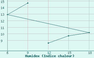 Courbe de l'humidex pour Maghnia