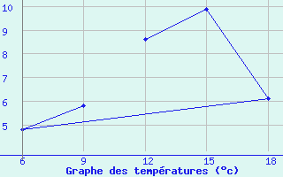 Courbe de tempratures pour Oum El Bouaghi