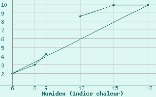 Courbe de l'humidex pour Passo Dei Giovi