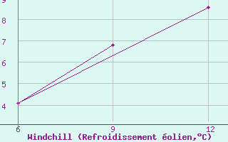Courbe du refroidissement olien pour Ardahan