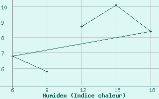 Courbe de l'humidex pour Capo Frasca