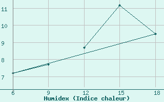 Courbe de l'humidex pour Saida