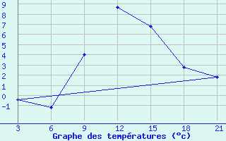 Courbe de tempratures pour Tetovo