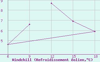 Courbe du refroidissement olien pour Ksar Chellala