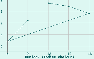 Courbe de l'humidex pour Oum El Bouaghi